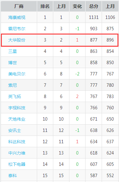 智慧、平安城市建設(shè)當(dāng)前，大華以創(chuàng)新技術(shù)提供支持